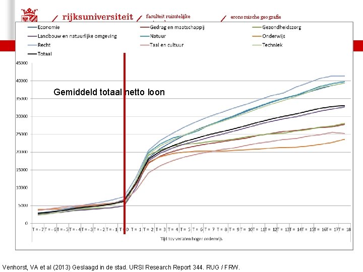 faculteit ruimtelijke wetenschappen economische geografie 04 -10 -2016 | 25 Gemiddeld totaal netto loon