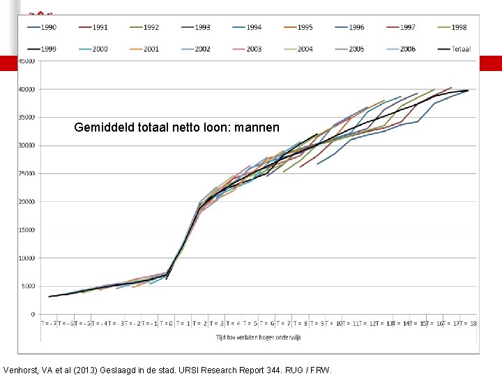 faculteit ruimtelijke wetenschappen economische geografie 04 -10 -2016 | 26 Gemiddeld totaal netto loon: