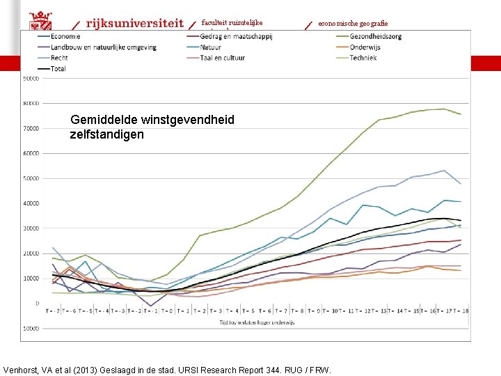 faculteit ruimtelijke wetenschappen economische geografie 04 -10 -2016 | 29 Gemiddelde winstgevendheid zelfstandigen Venhorst,