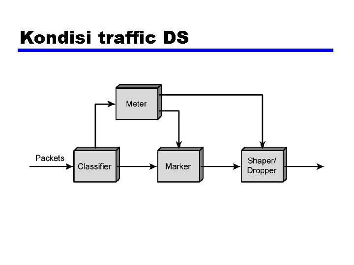 Kondisi traffic DS 