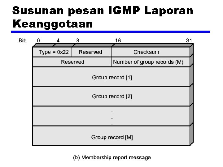 Susunan pesan IGMP Laporan Keanggotaan 