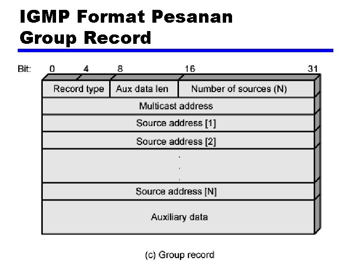 IGMP Format Pesanan Group Record 