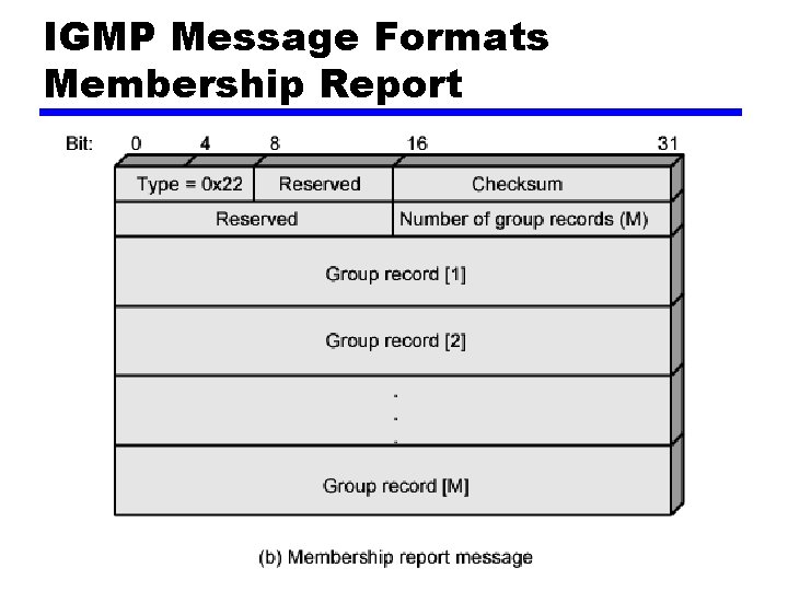 IGMP Message Formats Membership Report 
