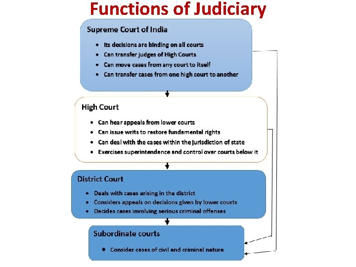 Functions of Judiciary 