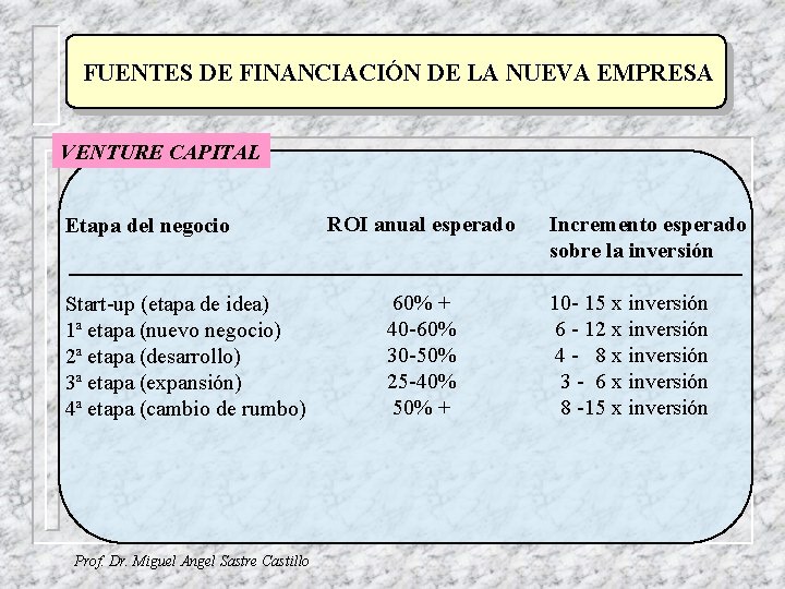 FUENTES DE FINANCIACIÓN DE LA NUEVA EMPRESA VENTURE CAPITAL Etapa del negocio Start-up (etapa