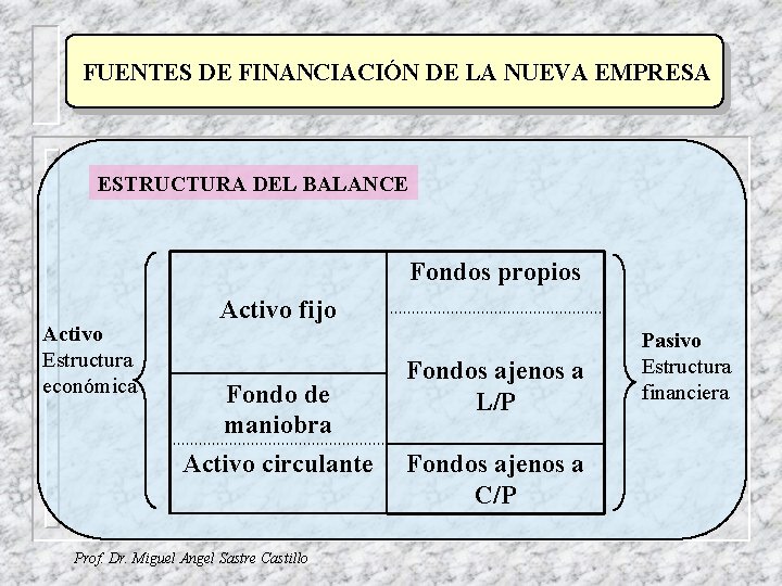 FUENTES DE FINANCIACIÓN DE LA NUEVA EMPRESA ESTRUCTURA DEL BALANCE Fondos propios Activo Estructura