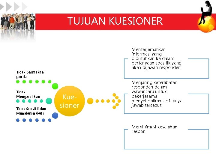 TUJUAN KUESIONER Menterjemahkan informasi yang dibutuhkan ke dalam pertanyaan spesifik yang akan dijawab responden TUJUAN KUESIONER Menterjemahkan informasi yang dibutuhkan ke dalam pertanyaan spesifik yang akan dijawab responden