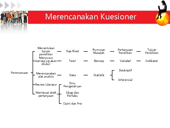 Merencanakan Kuesioner Menentukan tujuan penelitian Menyusun konsep yg akan diukur Perencanaan Gap Riset Rumusan Merencanakan Kuesioner Menentukan tujuan penelitian Menyusun konsep yg akan diukur Perencanaan Gap Riset Rumusan