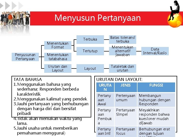 Menyusun Pertanyaan Menentukan Format Penyusunan Pertanyaan Menentukan tatabahasa Urutan dan Layout Terbuka Batas toleransi