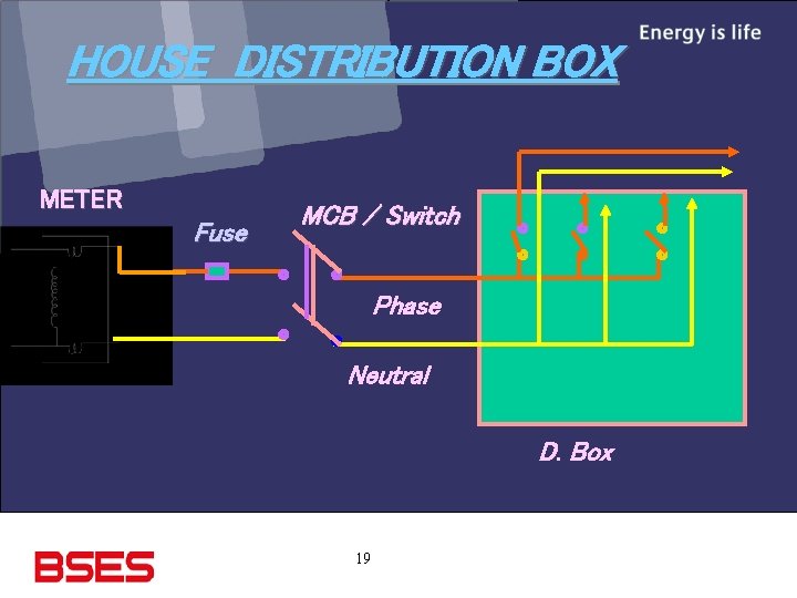 HOUSE DISTRIBUTION BOX METER Fuse MCB / Switch Phase Neutral D. Box 19 