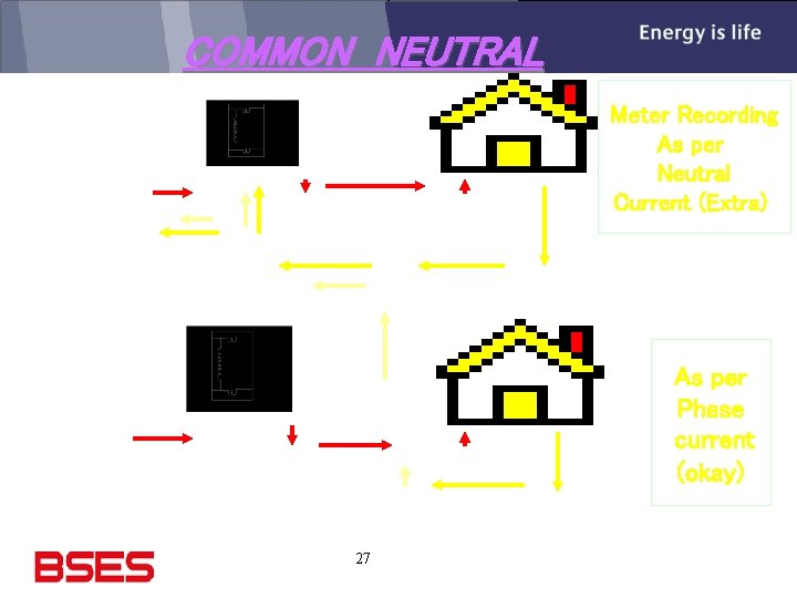 COMMON NEUTRAL Meter Recording As per Neutral Current (Extra) As per Phase current (okay)