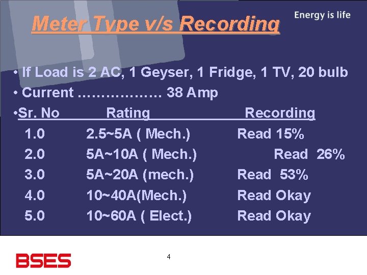 Meter Type v/s Recording • If Load is 2 AC, 1 Geyser, 1 Fridge,