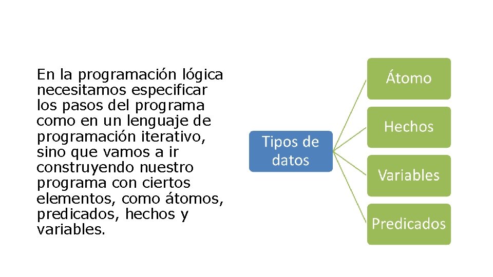 En la programación lógica necesitamos especificar los pasos del programa como en un lenguaje