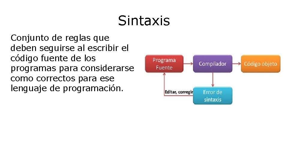 Sintaxis Conjunto de reglas que deben seguirse al escribir el código fuente de los