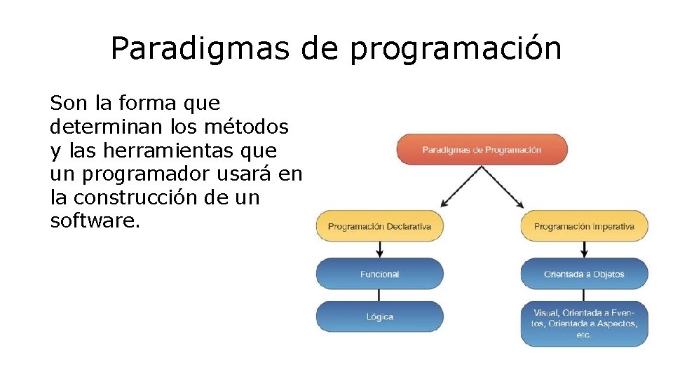 Paradigmas de programación Son la forma que determinan los métodos y las herramientas que