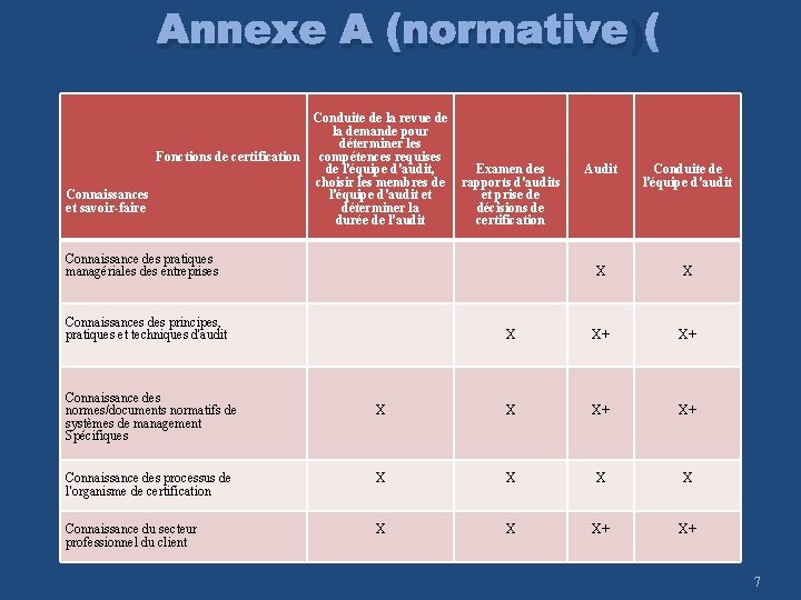 Annexe A (normative) Conduite de la revue de la demande pour déterminer les Fonctions