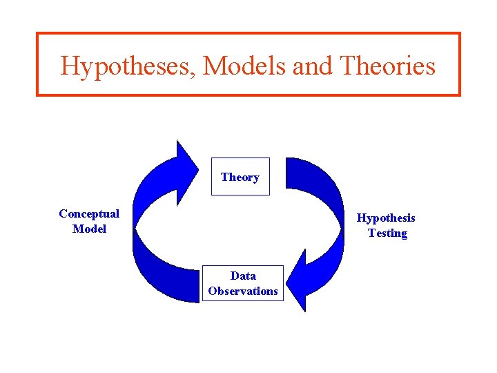Hypotheses, Models and Theories Theory Conceptual Model Hypothesis Testing Data Observations 