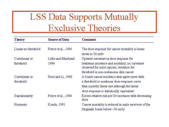 LSS Data Supports Mutually Exclusive Theories Theory Source of Data Comment Linear no-threshold Pierce