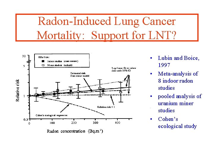 Radon-Induced Lung Cancer Mortality: Support for LNT? • Lubin and Boice, 1997 • Meta-analysis