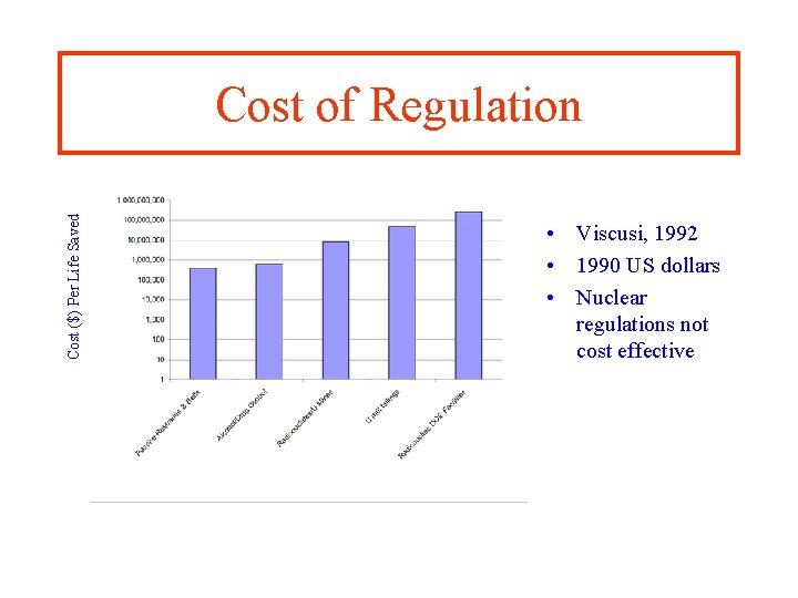 Cost ($) Per Life Saved Cost of Regulation • Viscusi, 1992 • 1990 US
