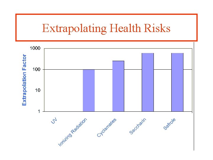 Extrapolating Health Risks 