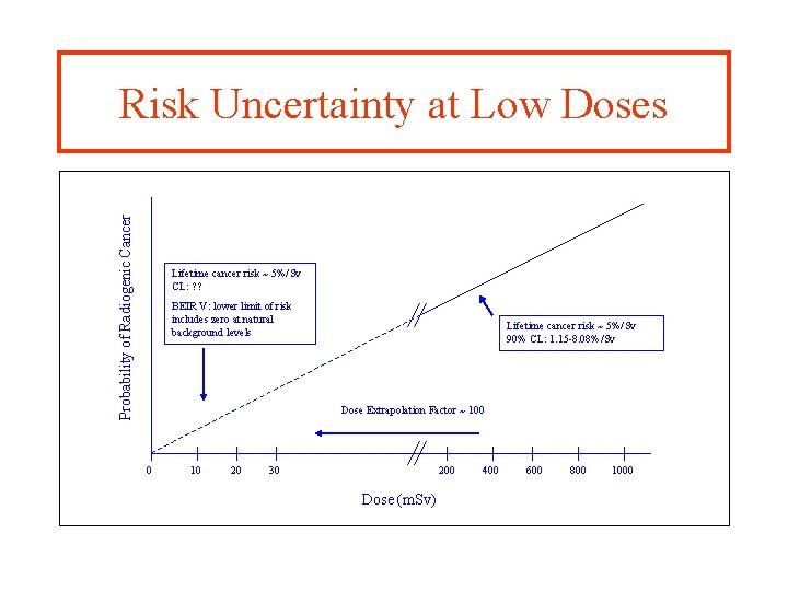 Probability of Radiogenic Cancer Risk Uncertainty at Low Doses Lifetime cancer risk ~ 5%/Sv