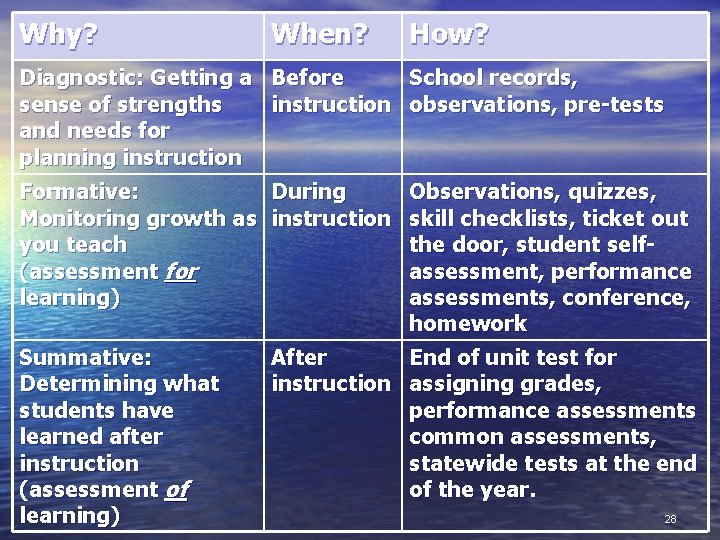 Why? When? How? Diagnostic: Getting a Before School records, sense of strengths instruction observations,