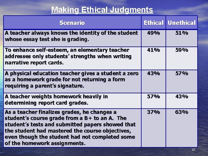 Making Ethical Judgments Scenario Ethical Unethical A teacher always knows the identity of the