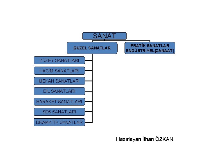 SANAT GÜZEL SANATLAR PRATİK SANATLAR ENDÜSTRİYEL[ZANAAT] YÜZEY SANATLARI HACİM SANATLARI MEKAN SANATLARI DİL SANATLARI