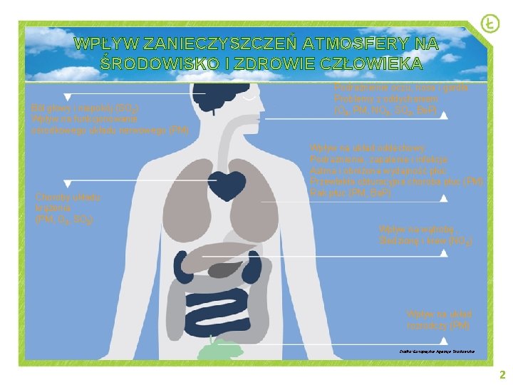 WPŁYW ZANIECZYSZCZEŃ ATMOSFERY NA ŚRODOWISKO I ZDROWIE CZŁOWIEKA Ból głowy i niepokój (SO 2)