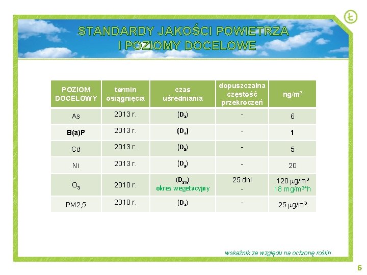 STANDARDY JAKOŚCI POWIETRZA I POZIOMY DOCELOWE POZIOM DOCELOWY termin osiągnięcia czas uśredniania dopuszczalna częstość