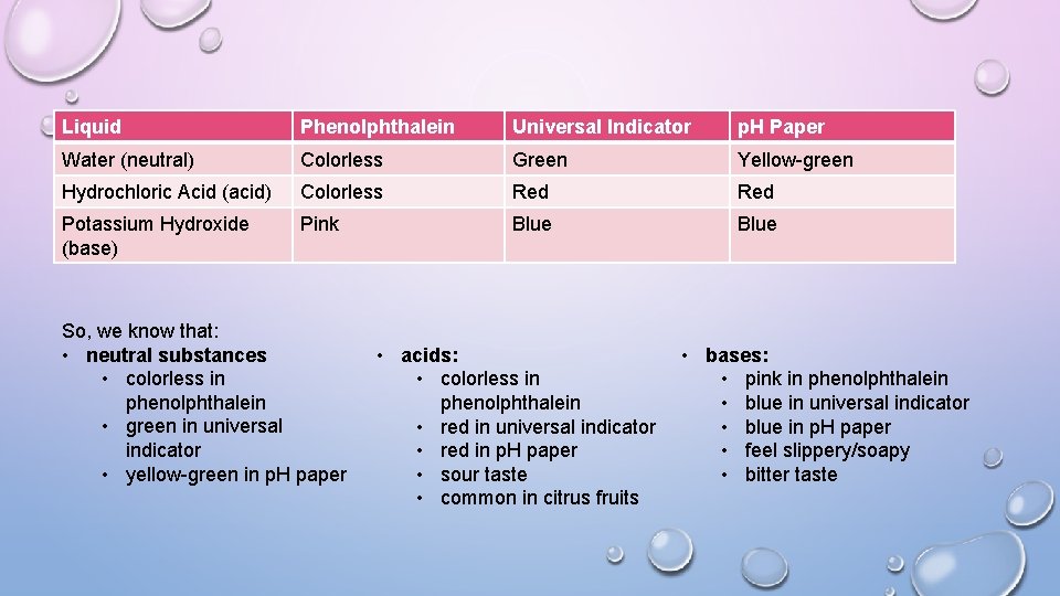Liquid Phenolphthalein Universal Indicator p. H Paper Water (neutral) Colorless Green Yellow-green Hydrochloric Acid