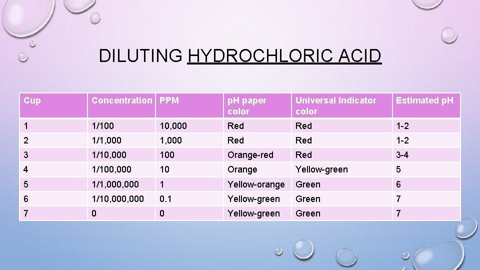 DILUTING HYDROCHLORIC ACID Cup Concentration PPM p. H paper color Universal Indicator color Estimated