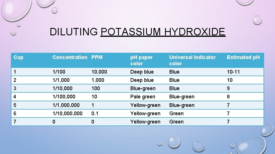 DILUTING POTASSIUM HYDROXIDE Cup Concentration PPM p. H paper color Universal Indicator color Estimated