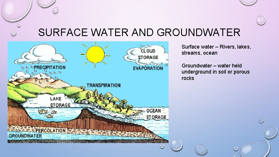 SURFACE WATER AND GROUNDWATER Surface water – Rivers, lakes, streams, ocean Groundwater – water