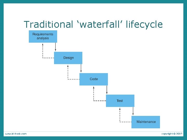 Traditional ‘waterfall’ lifecycle 