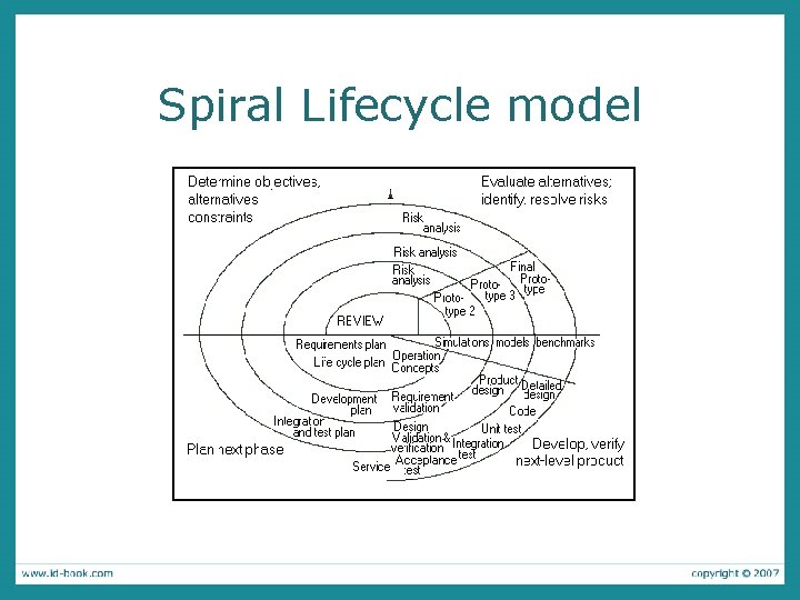 Spiral Lifecycle model 