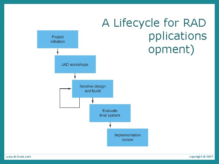 A Lifecycle for RAD (Rapid Applications Development) 