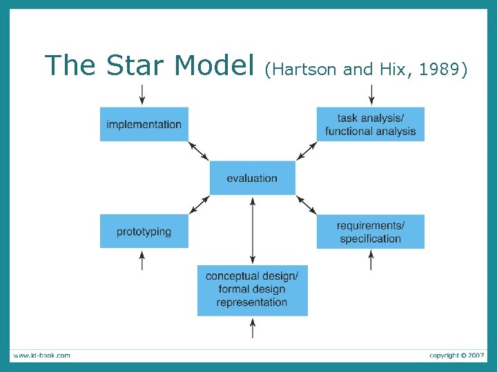 The Star Model (Hartson and Hix, 1989) 