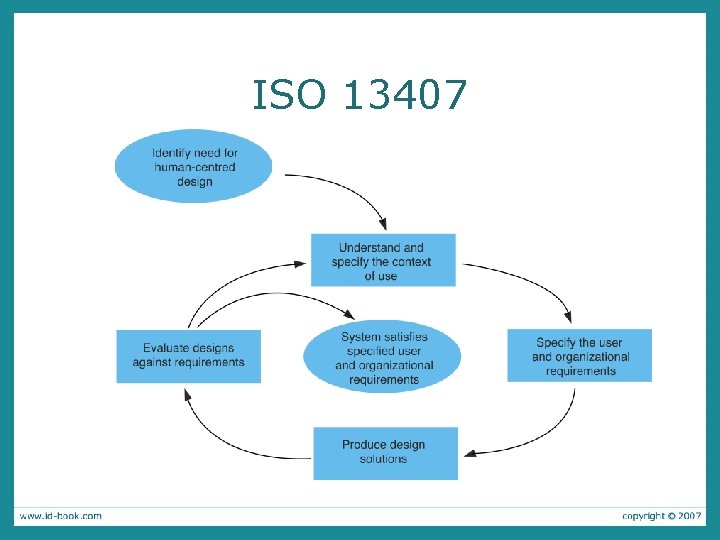 ISO 13407 