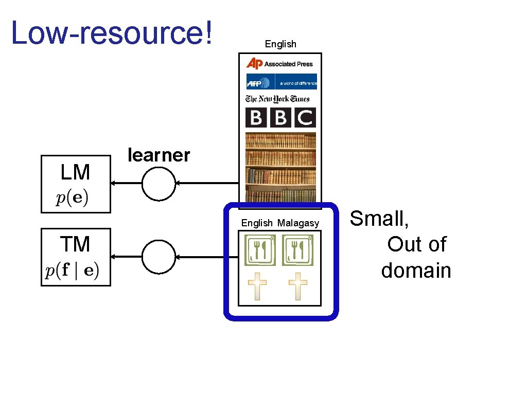 Low-resource! LM English learner English Malagasy TM Small, Out of domain 