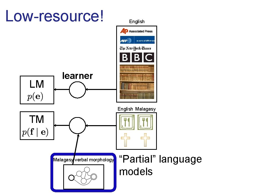 Low-resource! LM English learner English Malagasy TM Malagasy verbal morphology “Partial” language models 