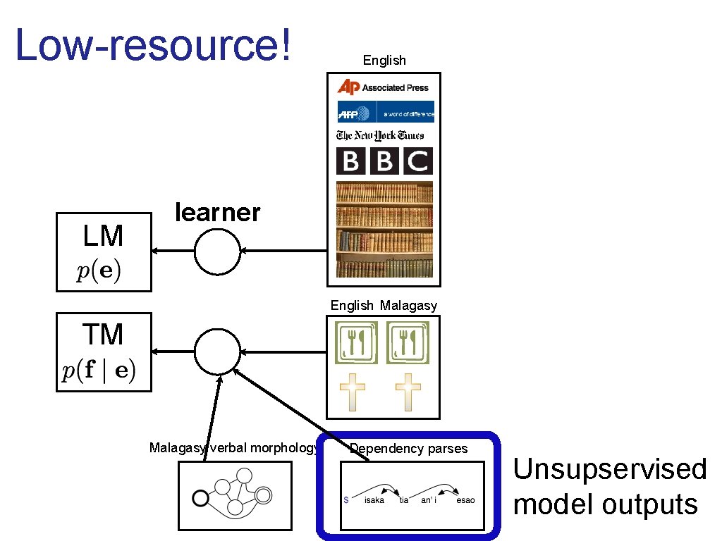 Low-resource! LM English learner English Malagasy TM Malagasy verbal morphology Dependency parses Unsupservised model