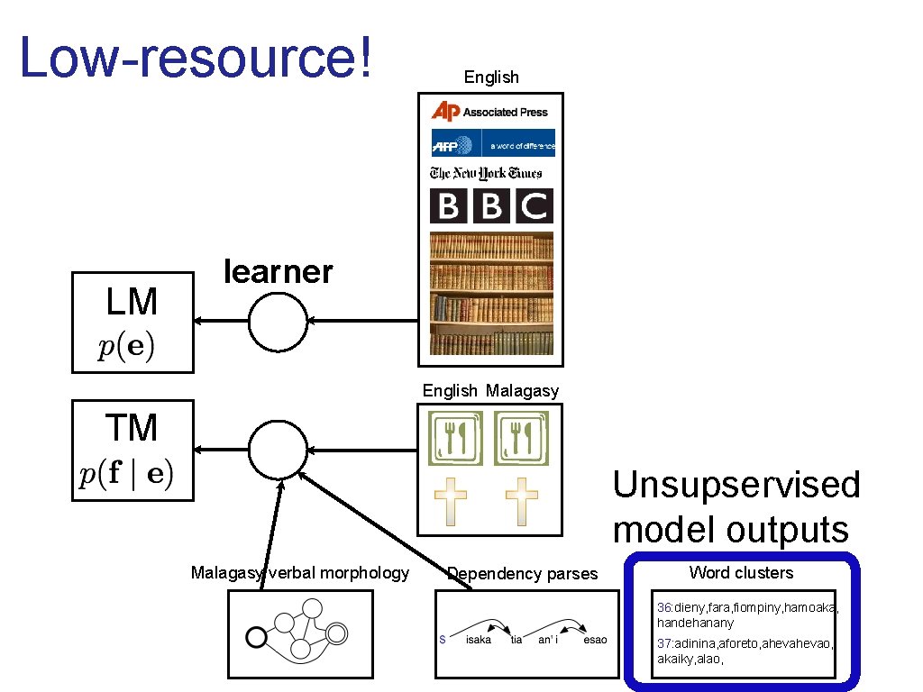 Low-resource! LM English learner English Malagasy TM Unsupservised model outputs Malagasy verbal morphology Dependency