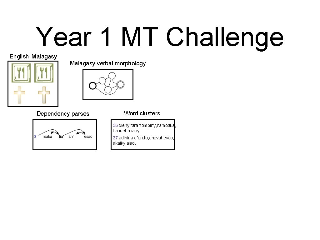 Year 1 MT Challenge English Malagasy verbal morphology Dependency parses Word clusters 36: dieny,