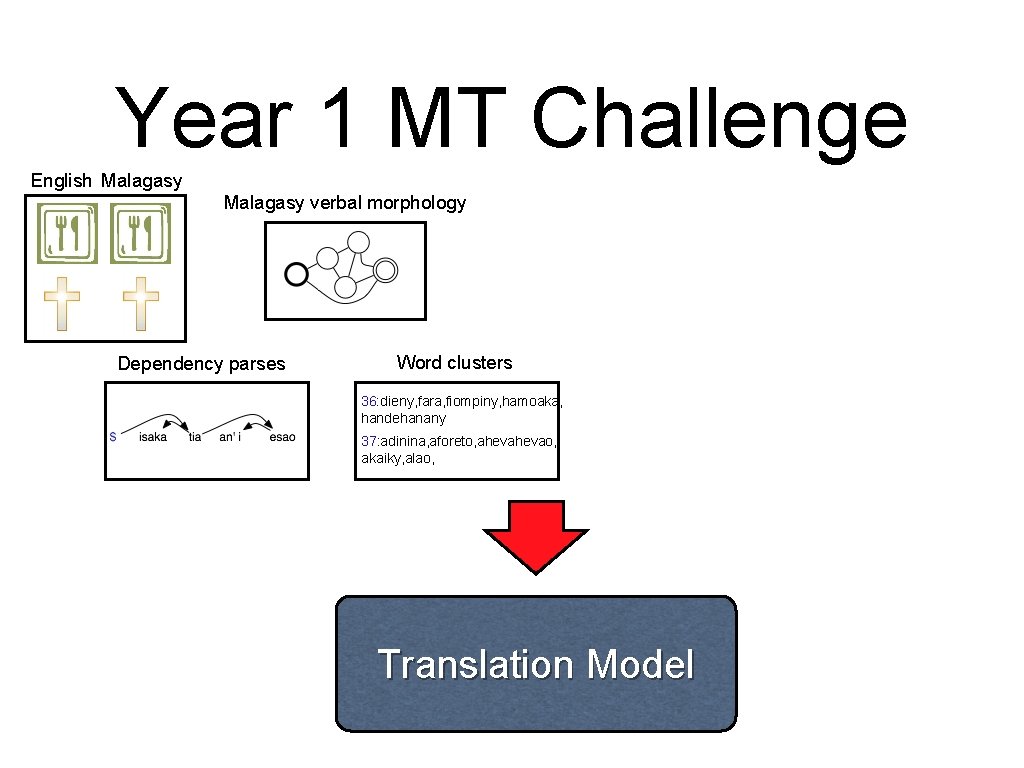 Year 1 MT Challenge English Malagasy verbal morphology Dependency parses Word clusters 36: dieny,