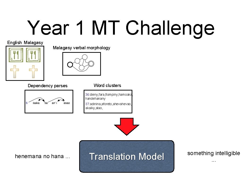 Year 1 MT Challenge English Malagasy verbal morphology Dependency parses Word clusters 36: dieny,