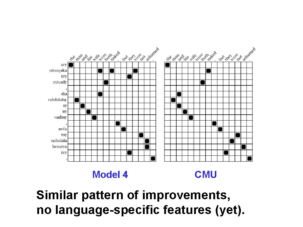 Model 4 CMU Similar pattern of improvements, no language-specific features (yet). 