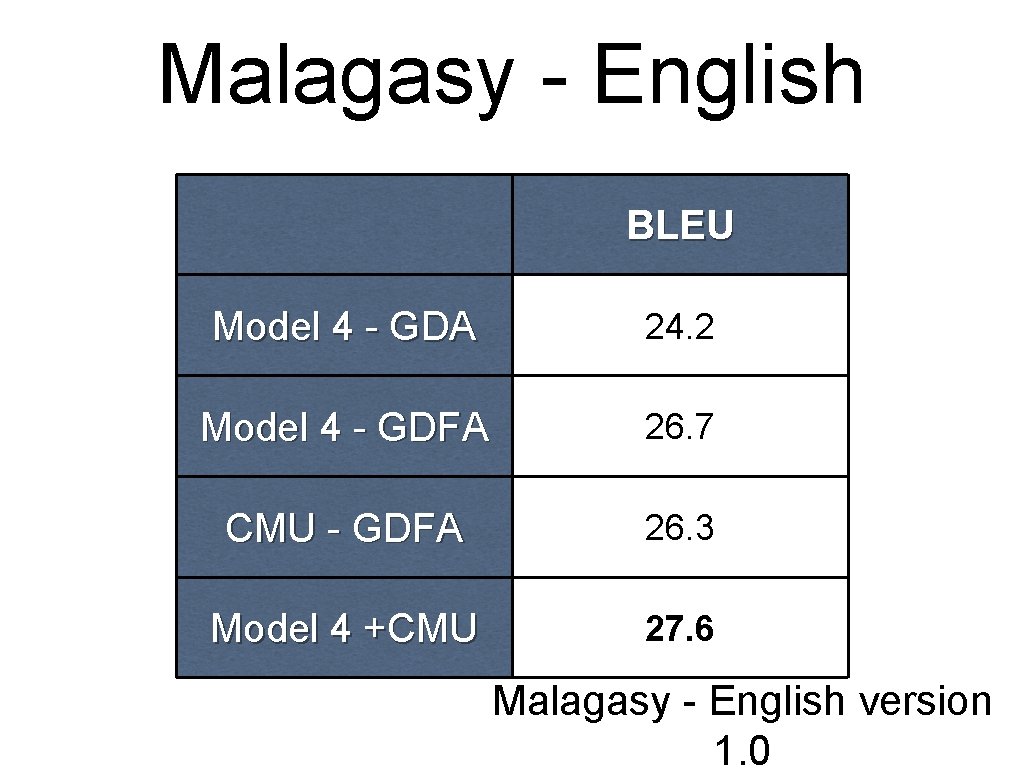 Malagasy - English BLEU Model 4 - GDA 24. 2 Model 4 - GDFA