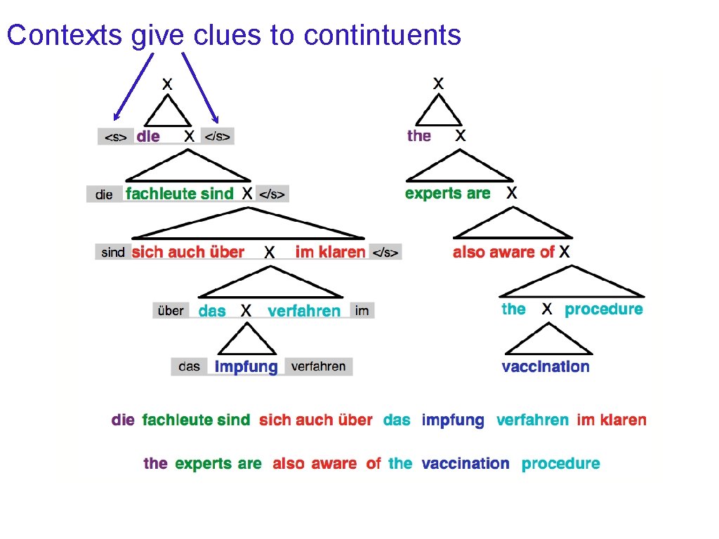 Contexts give clues to contintuents 